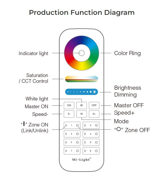 MiBoxer 5-in-1 Waterproof LED Controller - IP67 - 10 Amps/Channel Max 20A- 12-48 VDC - CCT / RGB / RGB+CCT